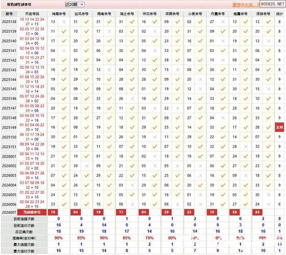 新浪彩票双色球专家第26007期预测集锦